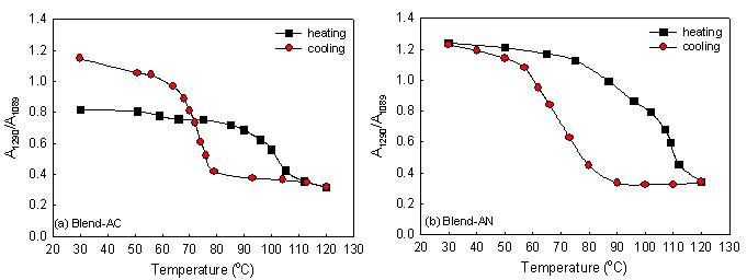 Fig.1. FTIR-TS: Relative amount of ferroelectric β-crystalline phase in PVDF-TrFE/HBP (90/10) blend thin film sample (a) AC and (b) AN as a function of heating-cooling cycle.