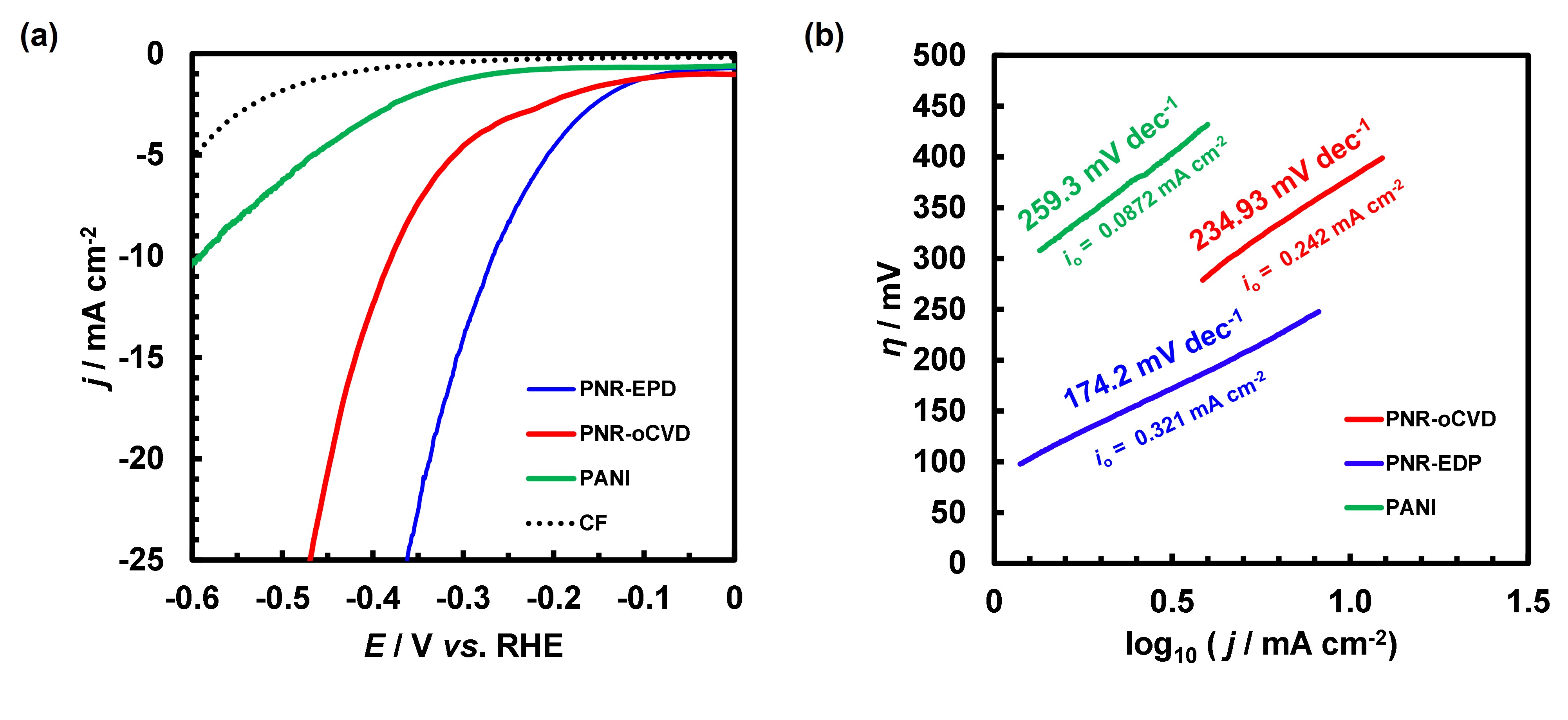 Fig.3. HER catalytic activity evaluation: (a) Liner sweep voltammogram (10 mV s−1) and (b) Tafel plot of PNR-EPD and PNR-oCVD as compared to PANI, CF (blank control) in 1 M TfOH electrolyte.